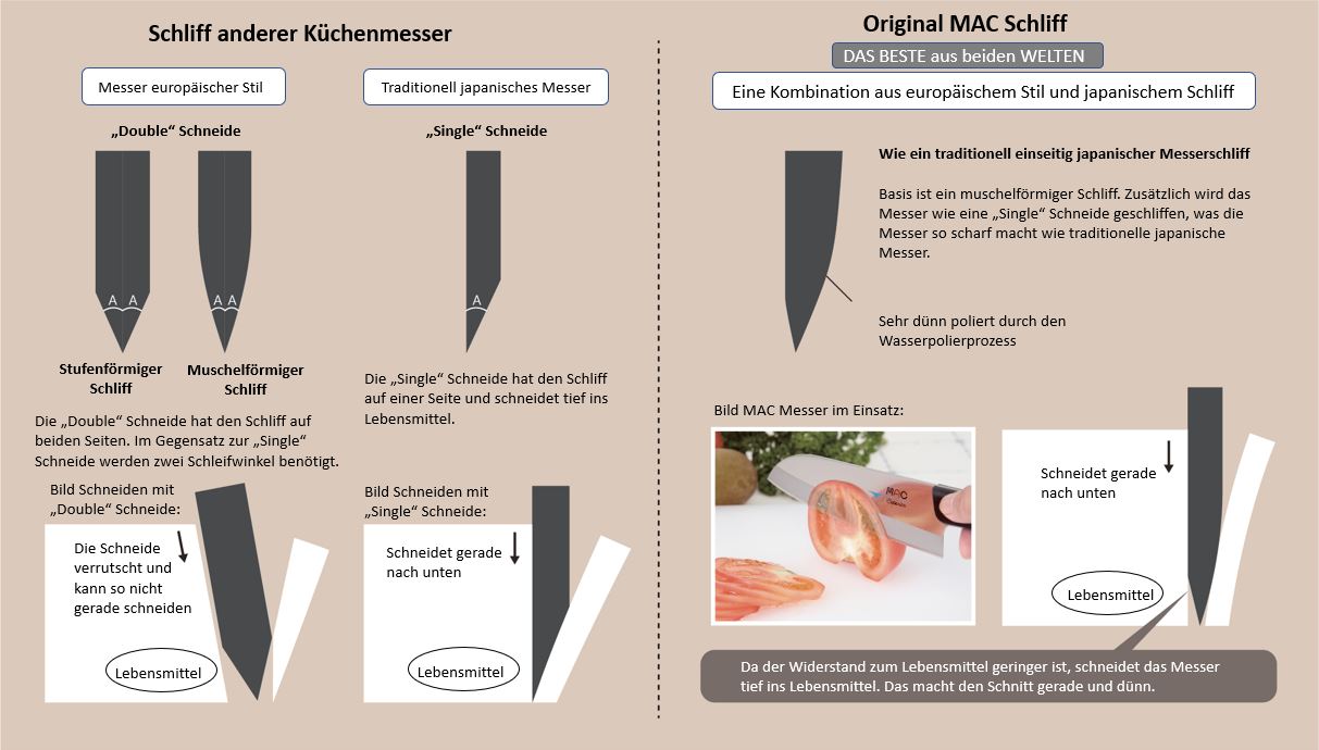 Einzigartiger MAC Schliff, MAC Messer aus Japan